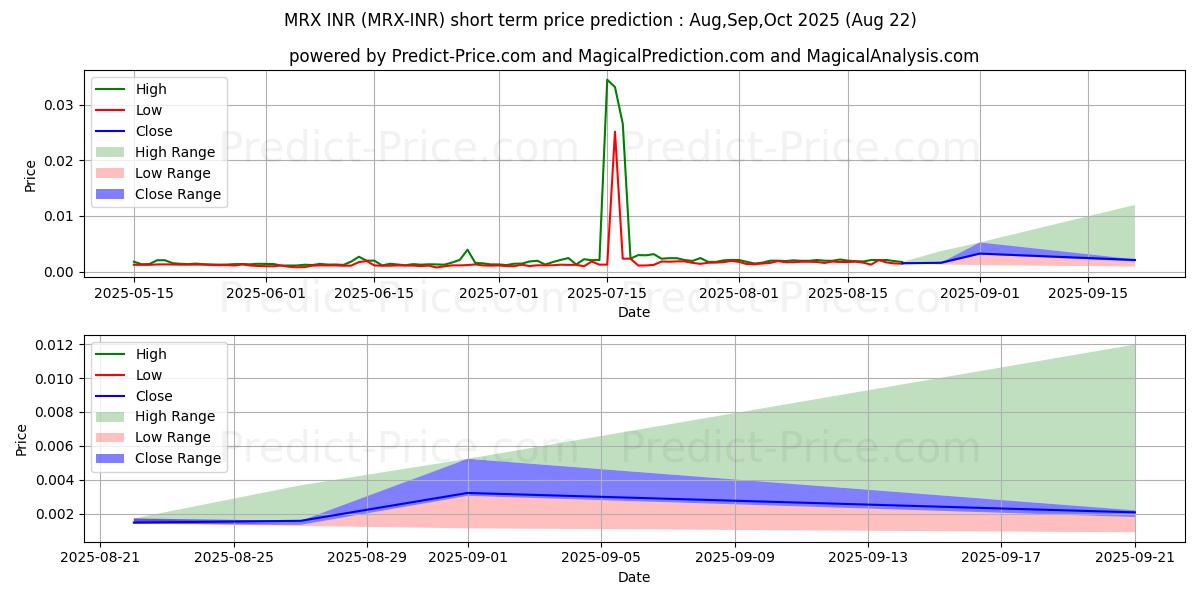 Maximum and minimum MetrixCoin INR short-term price forecast for Aug,Sep,Oct 2025