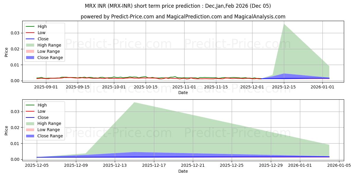 Maximum and minimum MetrixCoin INR short-term price forecast for Nov,Dec,Jan 2026