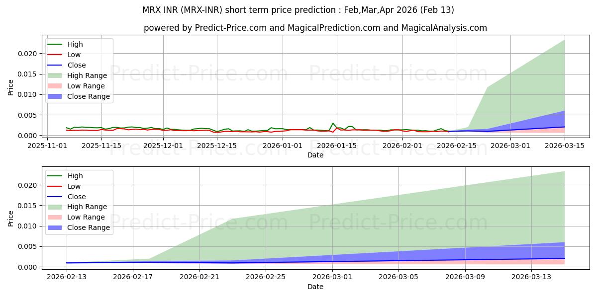 Pronóstico de precio a corto plazo máximo y mínimo de MetrixCoin INR para Mar,Apr,May 2026