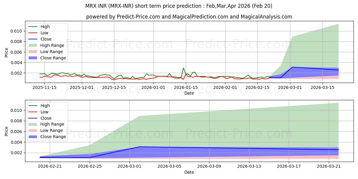 حداکثر و حداقل پیش‌بینی قیمت کوتاه مدت MetrixCoin INR برای Mar,Apr,May 2026