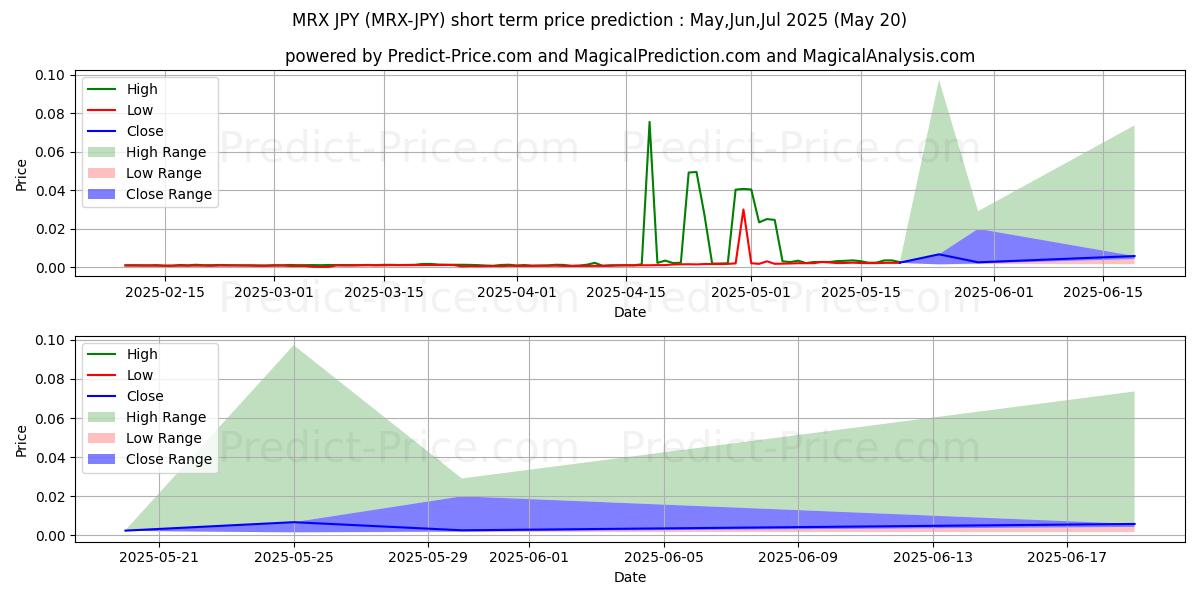 MetrixCoin JPYの短期価格予測の最大と最小値Jun,Jul,Aug 2025