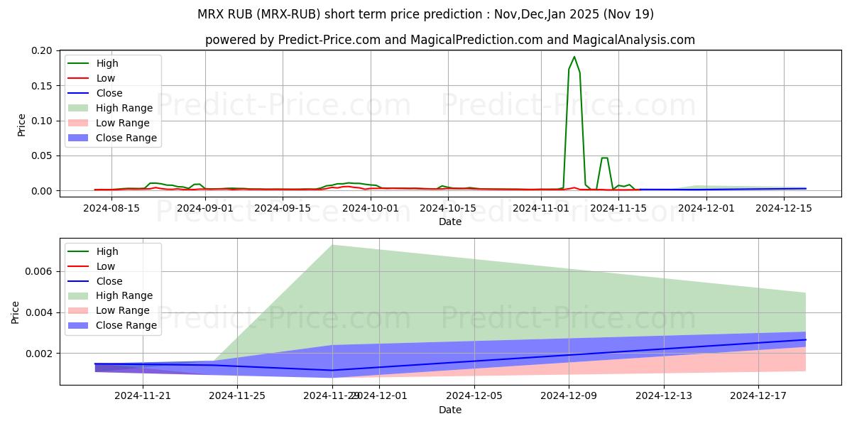 Maximum and minimum MetrixCoin RUB short-term price forecast for Dec,Jan,Feb 2025