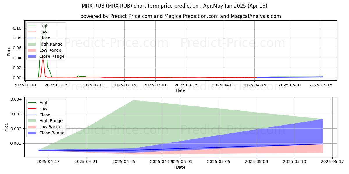 Maximum and minimum MetrixCoin RUB short-term price forecast for Mar,Apr,May 2025