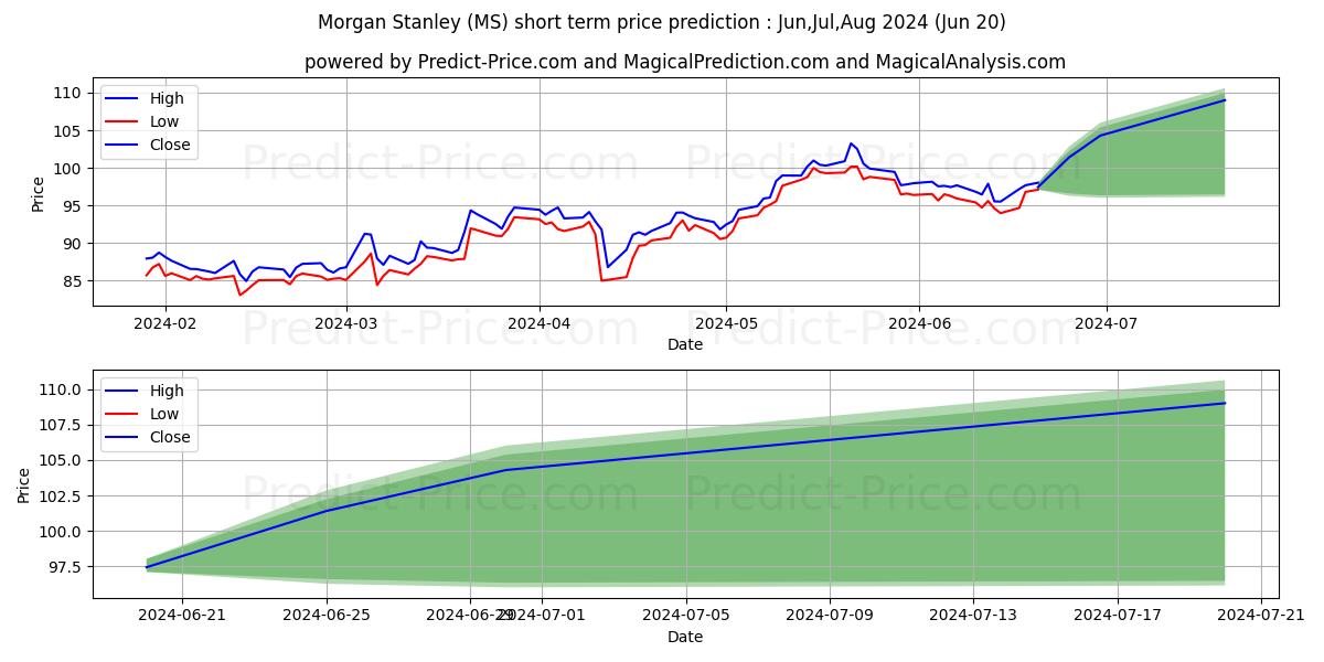 Maximum and minimum Morgan Stanley short-term price forecast for Jul,Aug,Sep 2024