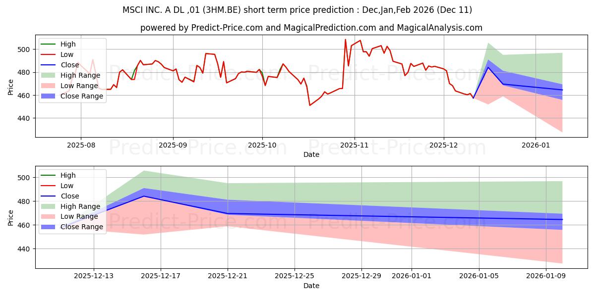 Maximale en minimale MSCI INC. A  DL-,01 korte termijn prijsvoorspelling voor Dec,Jan,Mar 2026