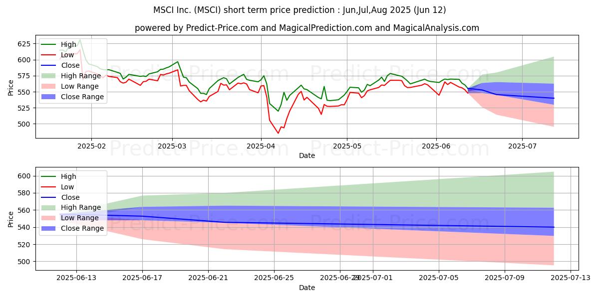 MSCI Incの短期価格予測の最大と最小値Jul,Aug,Sep 2025