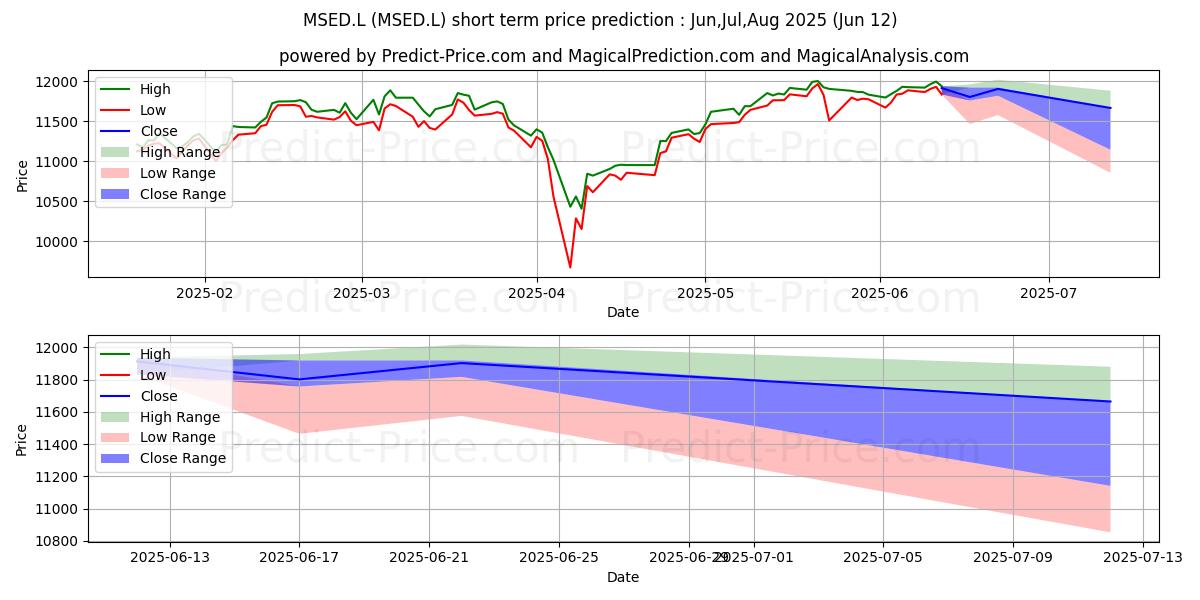 Maximum and minimum LYXOR INDEX FUND LYXOR CORE EUR short-term price forecast for Jul,Aug,Sep 2025