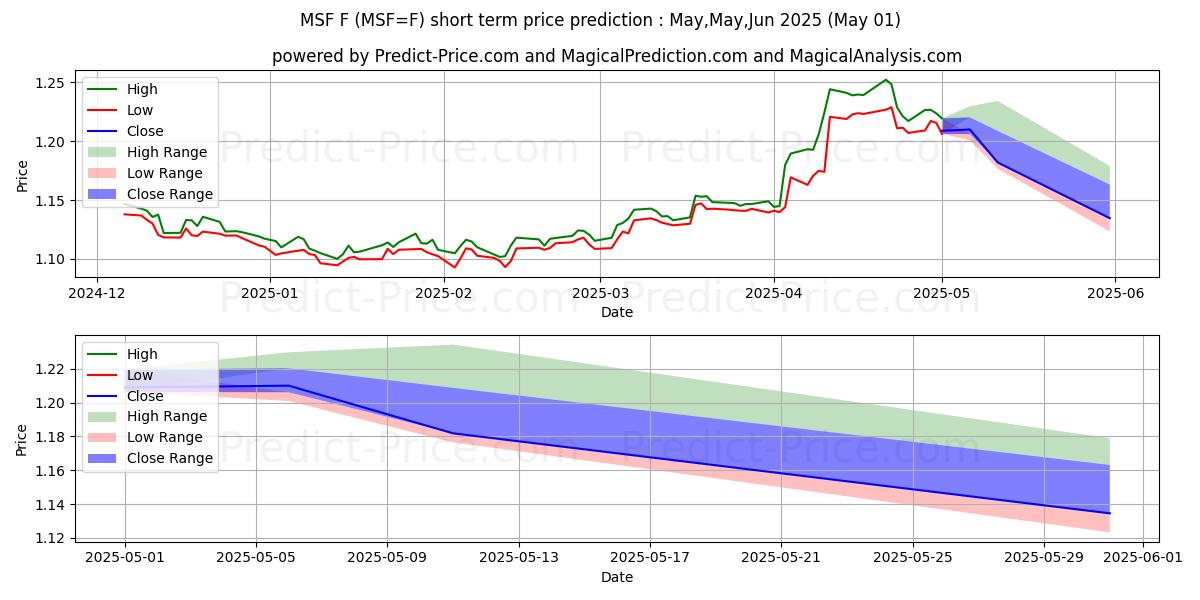 Maximum and minimum Micro CHF/USD Futures short-term price forecast for May,Jun,Jul 2025