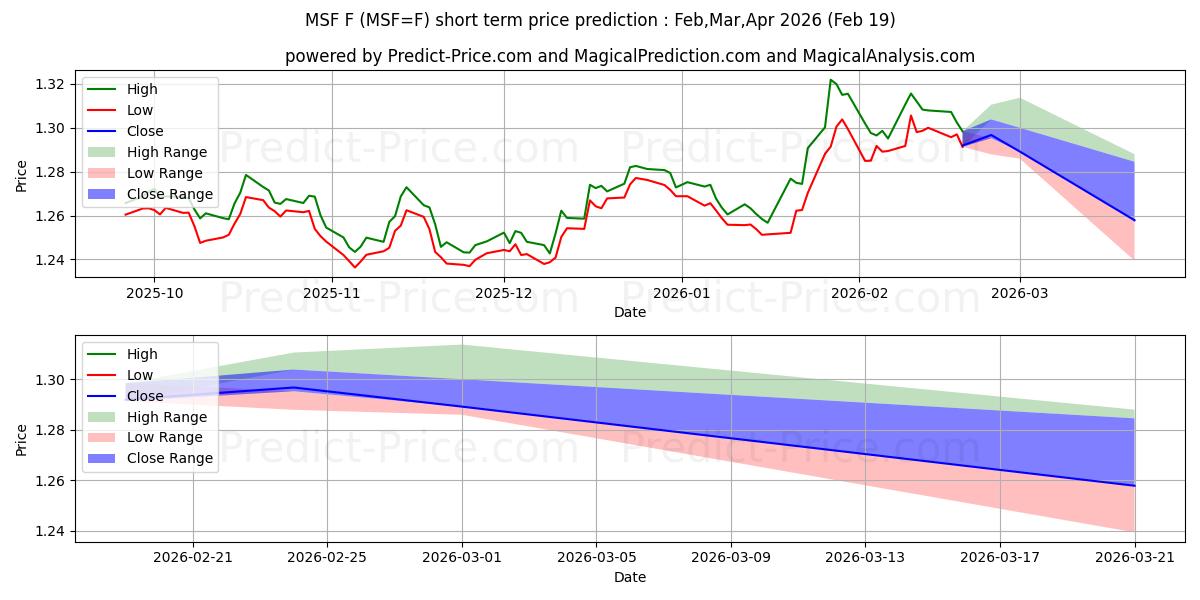 Maksimale og minimale kortsiktige prisforutsigelser for E-MIKRO CHF/USD