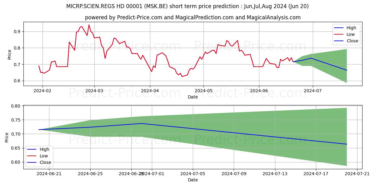 Maximum and minimum MICRP.SCIEN.REGS HD-00001 short-term price forecast for Jul,Aug,Sep 2024