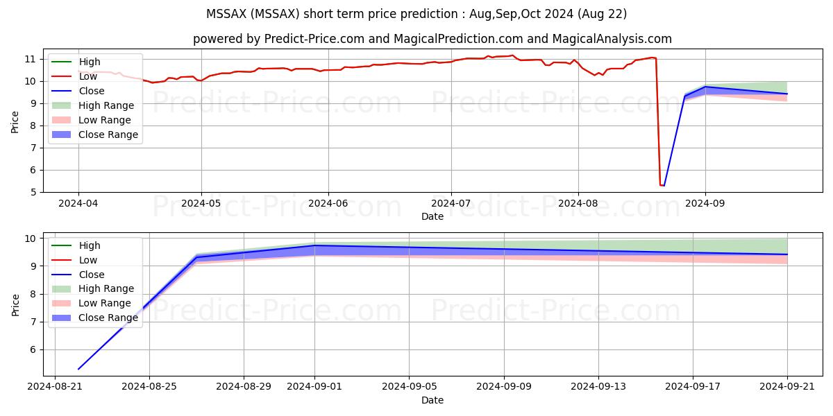 MassMutual Premier Main Street  단기 가격 예측의 최대 및 최소 값 Sep,Oct,Nov 2024