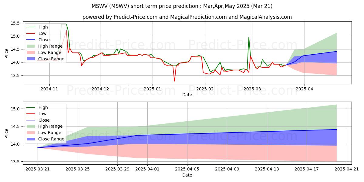 Maximum and minimum MAIN STREET FINANCIAL SERVICES  short-term price forecast for Apr,May,Jun 2025
