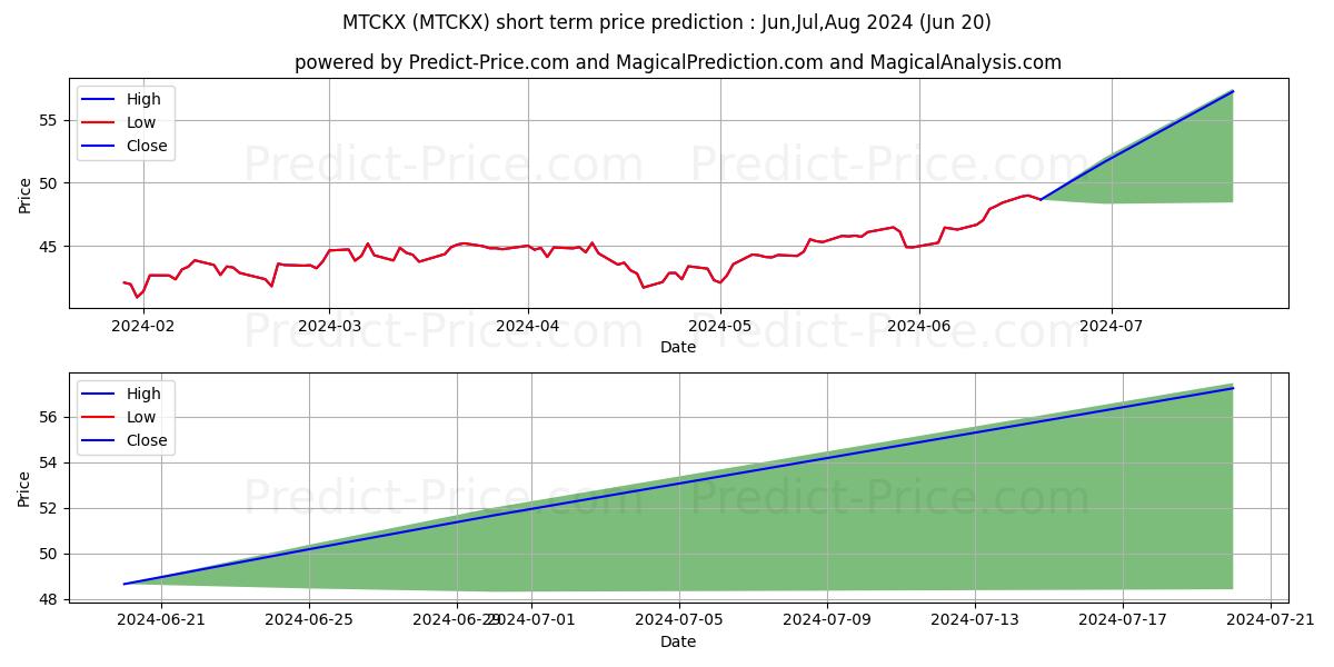 Maximum and minimum MFS Technology Fund Class R1 short-term price forecast for Jul,Aug,Sep 2024