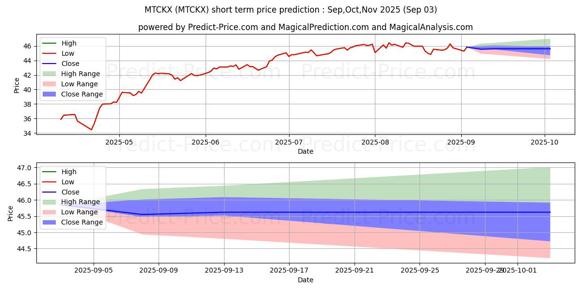 Maximum and minimum MFS Technology Fund Class R1 short-term price forecast for Sep,Oct,Nov 2025
