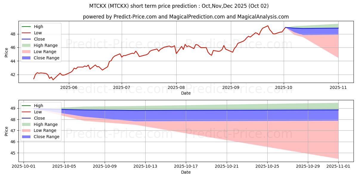 Maximum and minimum MFS Technology Fund Class R1 short-term price forecast for Oct,Nov,Dec 2025