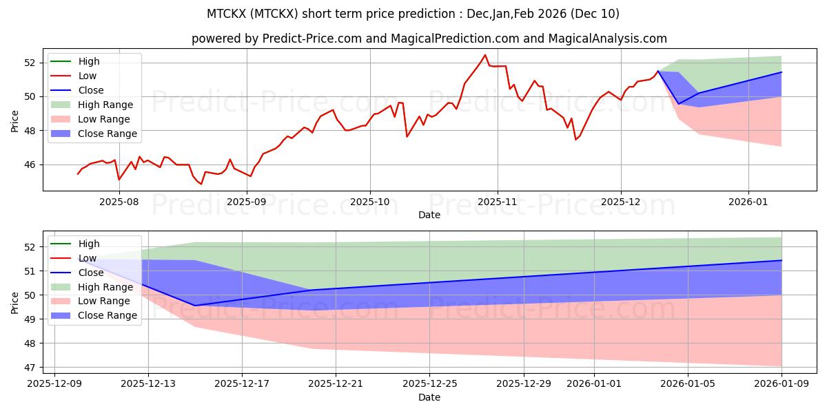Maximum and minimum MFS Technology Fund Class R1 short-term price forecast for Dec,Jan,Mar 2026