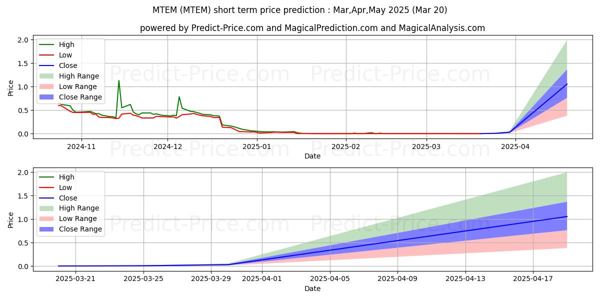 Maximum and minimum Molecular Templates, Inc. short-term price forecast for Apr,May,Jun 2025