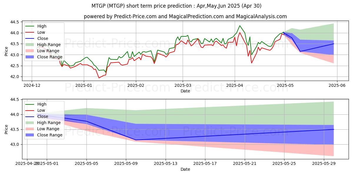 حداکثر و حداقل پیش‌بینی قیمت کوتاه مدت WisdomTree Mortgage Plus Bond F برای May,Jun,Jul 2025