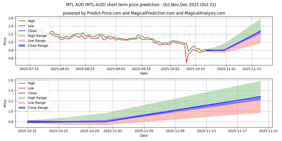 حداکثر و حداقل پیش‌بینی قیمت کوتاه مدت Metal AUD برای Nov,Dec,Jan 2026