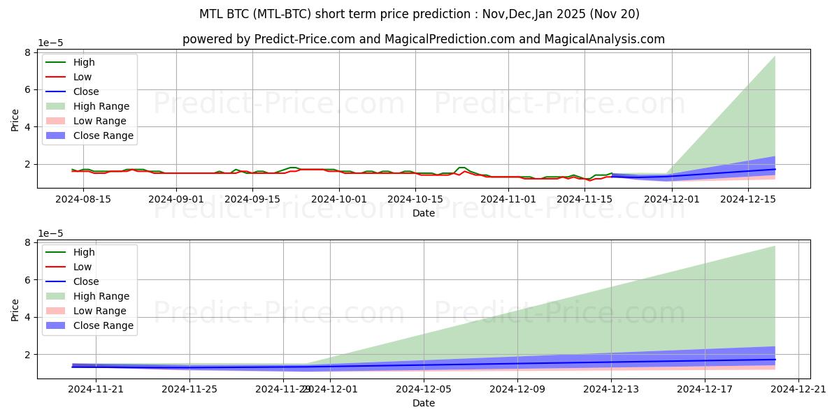 حداکثر و حداقل پیش‌بینی قیمت کوتاه مدت Metal BTC برای Dec,Jan,Feb 2025