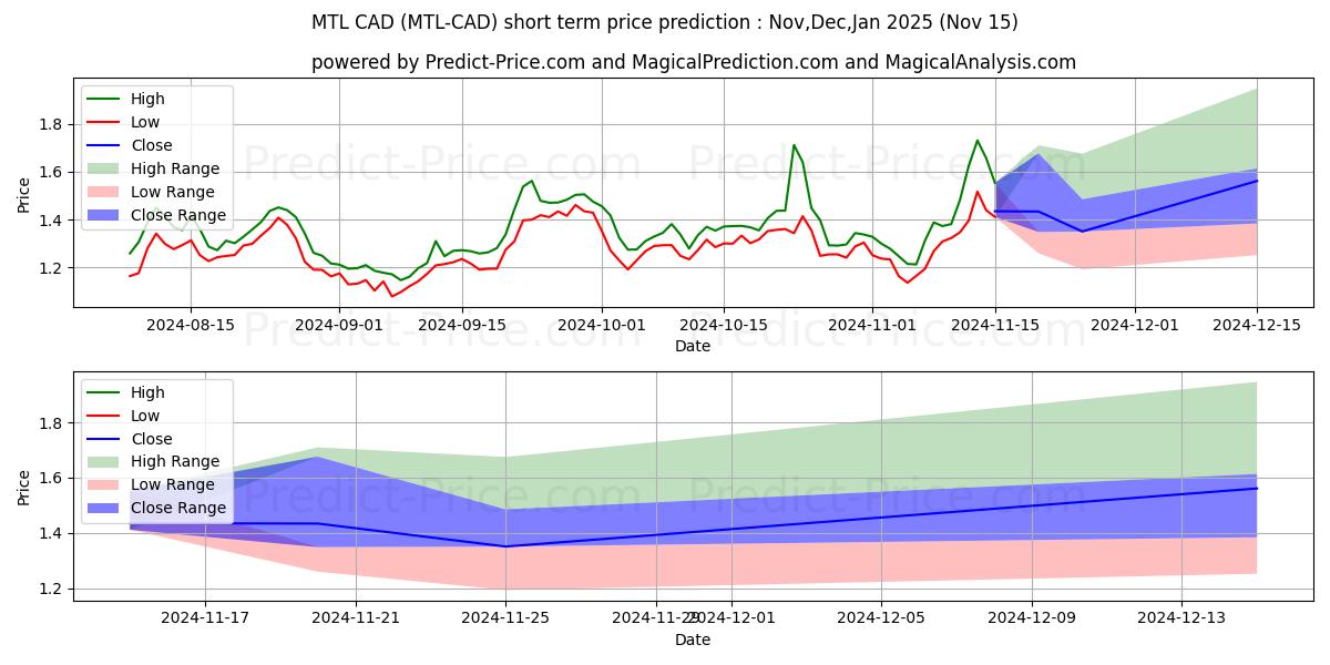 Previsione del prezzo massimo e minimo a breve termine per Metal CAD