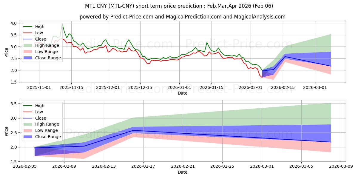 حداکثر و حداقل پیش‌بینی قیمت کوتاه مدت Metal CNY برای Feb,Mar,Apr 2026