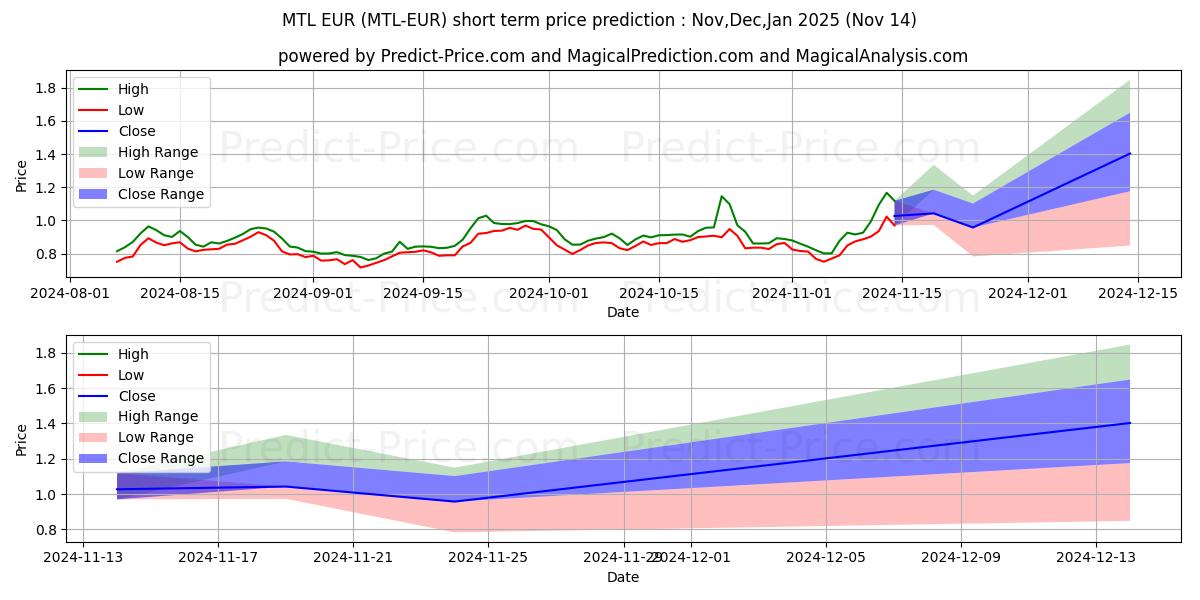 Maksimale og minimale prisforudsigelser på kort sigt for Metal EUR