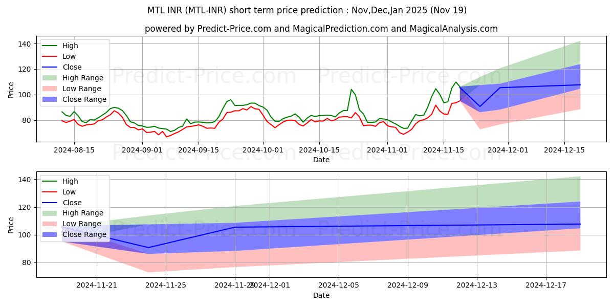 Maximum and minimum Metal INR short-term price forecast for Dec,Jan,Feb 2025