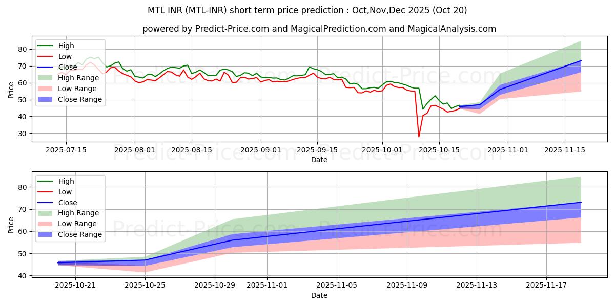 Maximum and minimum Metal INR short-term price forecast for Nov,Dec,Jan 2026