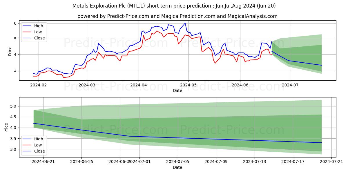 Maximum and minimum METALS EXPLORATION PLC ORD 1P short-term price forecast for Jul,Aug,Sep 2024