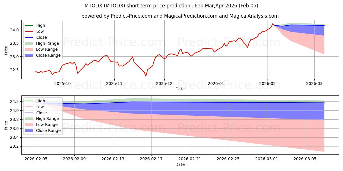 حداکثر و حداقل پیش‌بینی قیمت کوتاه مدت MainStay Income Builder Fund Cl برای Feb,Mar,Apr 2026