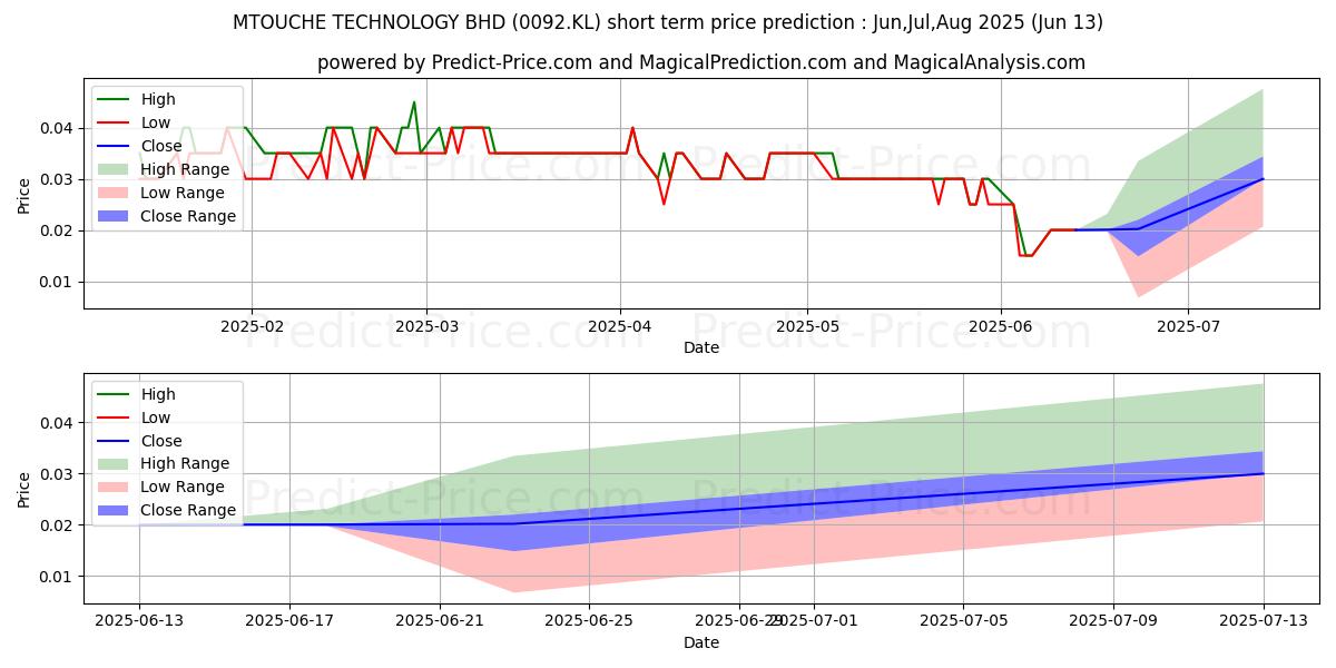 MTOUCHE 단기 가격 예측의 최대 및 최소 값 Jul,Aug,Sep 2025