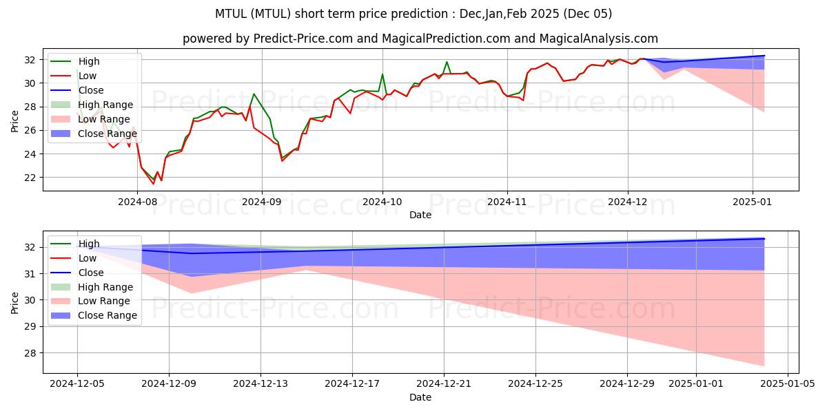 Maksimi- ja minimihinnan ennuste lyhyellä aikavälillä ETRACS 2x Leveraged MSCI US Mom:lle