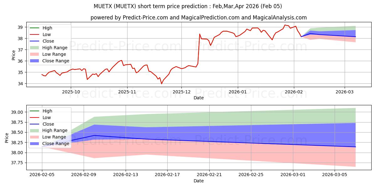 حداکثر و حداقل پیش‌بینی قیمت کوتاه مدت MFS Blended Research Core Equit برای Feb,Mar,Apr 2026