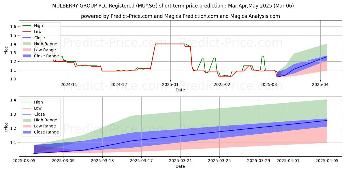 Maximum and minimum MULBERRY GROUP PLC Registered S short-term price forecast for Mar,Apr,May 2025