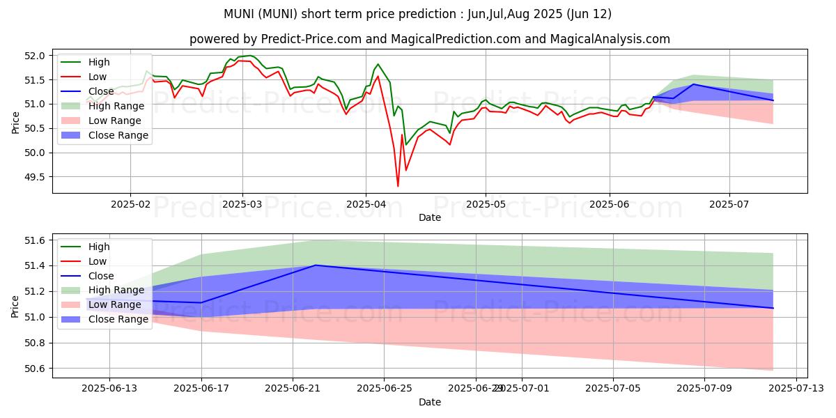 Maximale en minimale PIMCO Intermediate Municipal Bo kortetermijn prijsvoorspelling voor Jul,Aug,Sep 2025