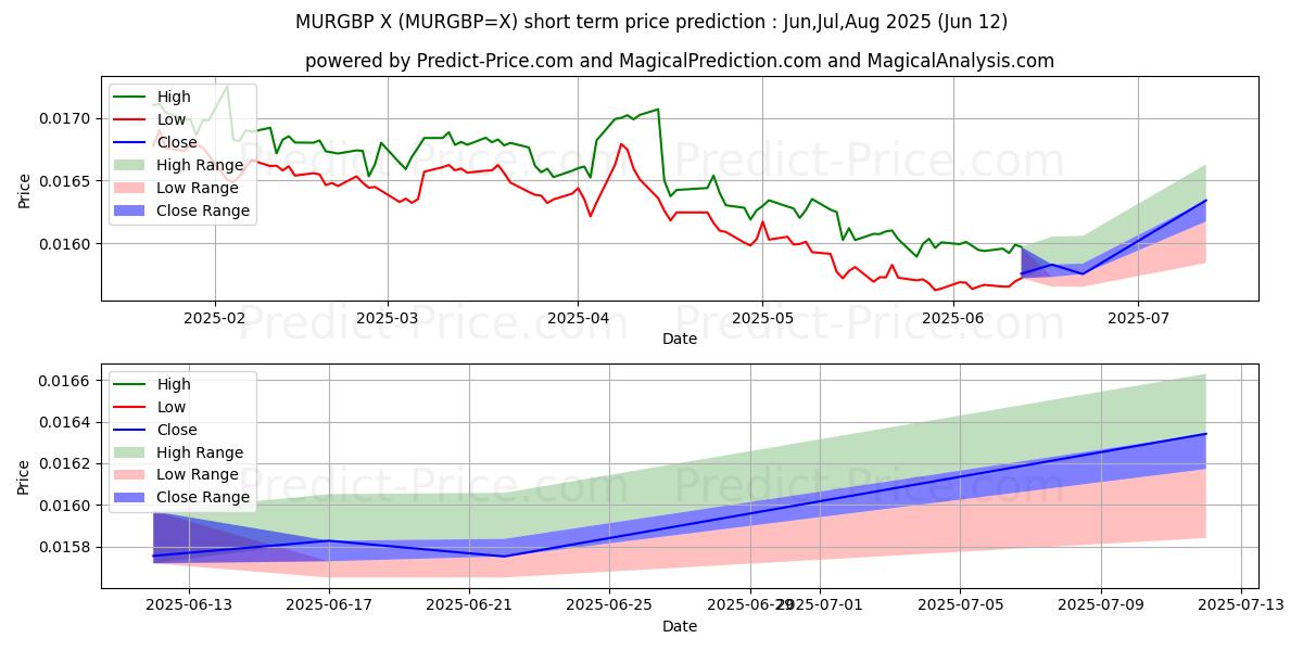 MUR/GBP kısa vadeli fiyat tahmini için maksimum ve minimum