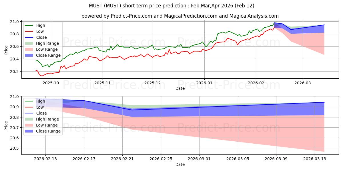 Maksimi- ja minimihinnan ennuste lyhyellä aikavälillä Columbia Multi-Sector Municipal:lle