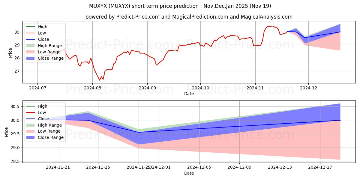 Maximum and minimum Victory S&P 500 Index Fund Clas short-term price forecast for Dec,Jan,Feb 2025