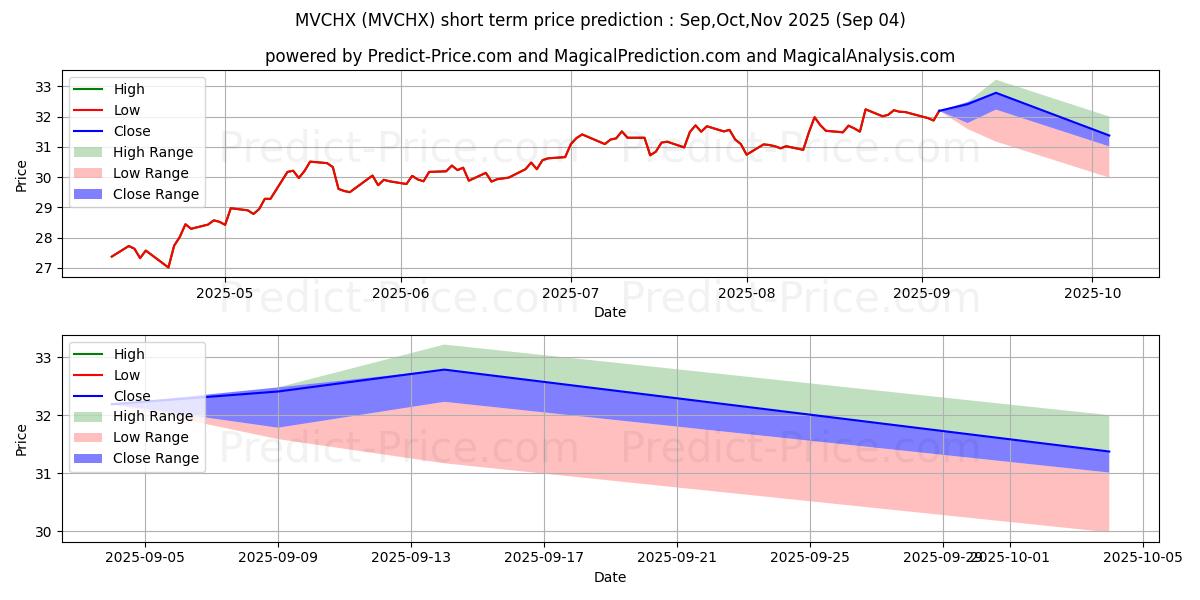 Maximum and minimum MFS Mid Cap Value Fund Class R3 short-term price forecast for Sep,Oct,Nov 2025