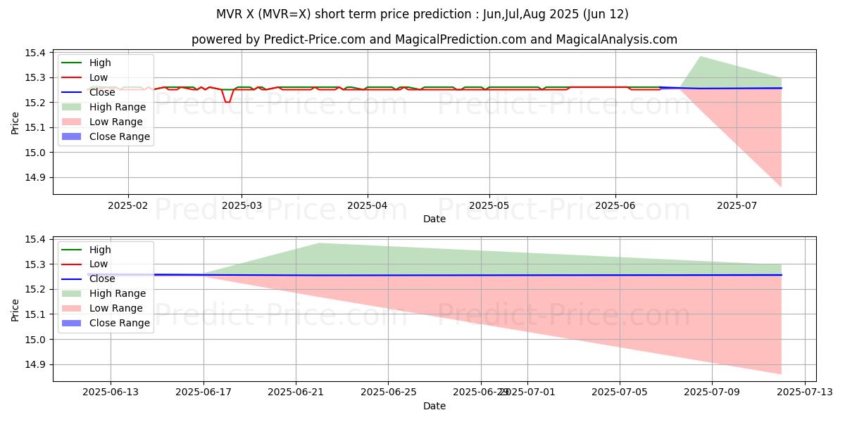 حداکثر و حداقل پیش‌بینی قیمت کوتاه مدت USD/MVR برای Jul,Aug,Sep 2025