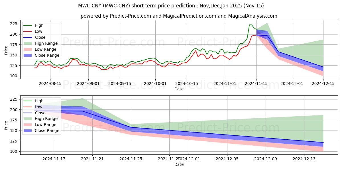حداکثر و حداقل پیش‌بینی قیمت کوتاه مدت MimbleWimbleCoin CNY برای Dec,Jan,Feb 2025
