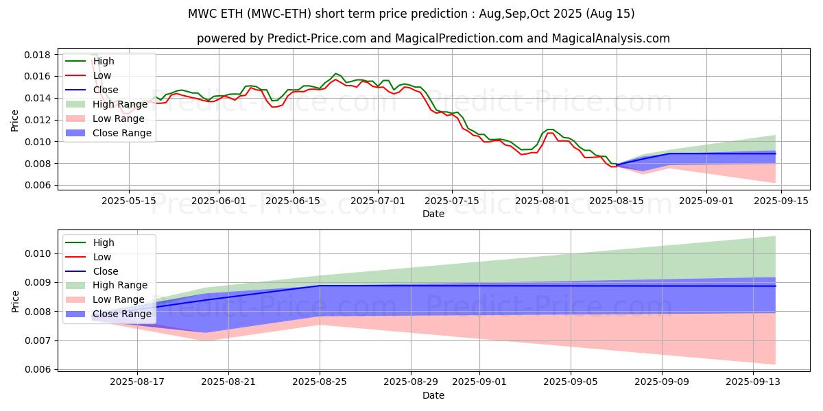 Maksimale og minimale prisforudsigelser på kort sigt for MimbleWimbleCoin ETH