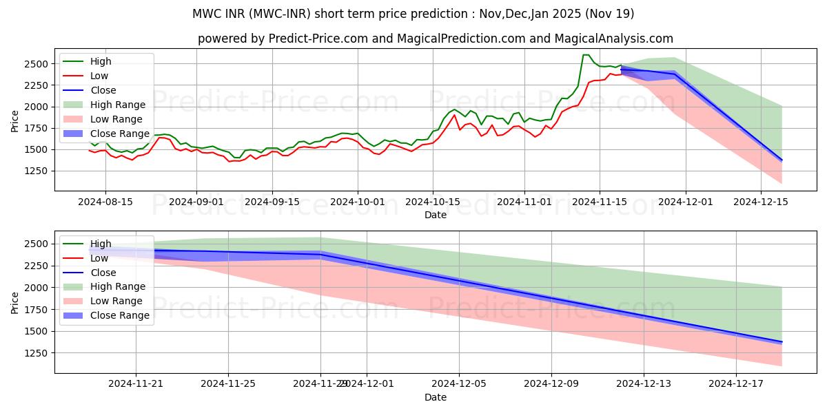 Maximum and minimum MimbleWimbleCoin INR short-term price forecast for Dec,Jan,Feb 2025