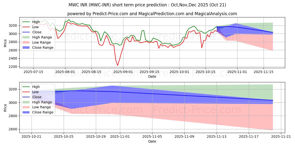 حداکثر و حداقل پیش‌بینی قیمت کوتاه مدت MimbleWimbleCoin INR برای Nov,Dec,Jan 2026