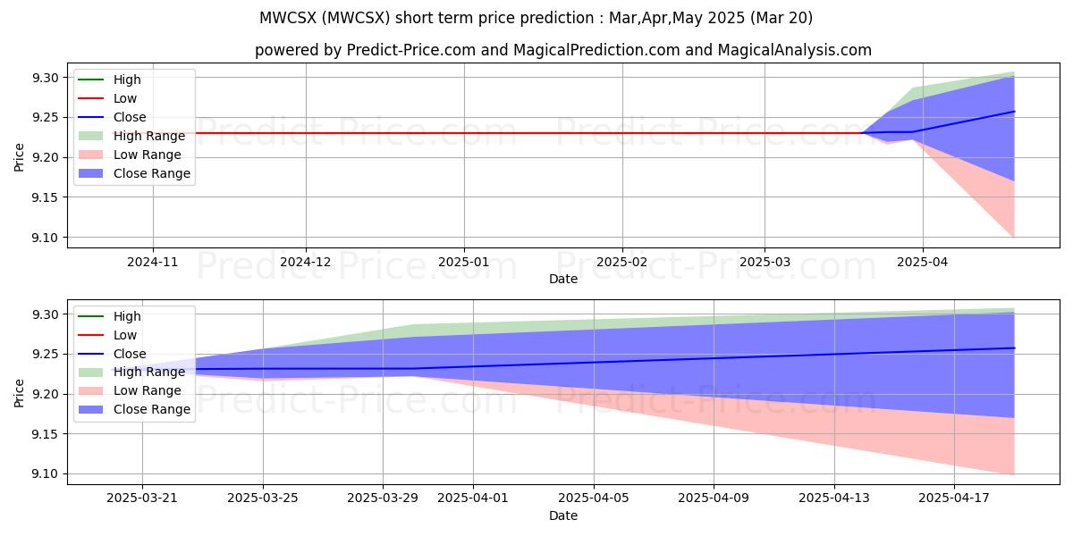 Maximum and minimum Metropolitan West Corporate Bon short-term price forecast for Apr,May,Jun 2025