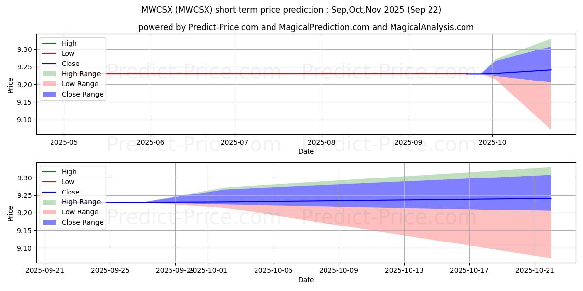 Maximum and minimum Metropolitan West Corporate Bon short-term price forecast for Oct,Nov,Dec 2025