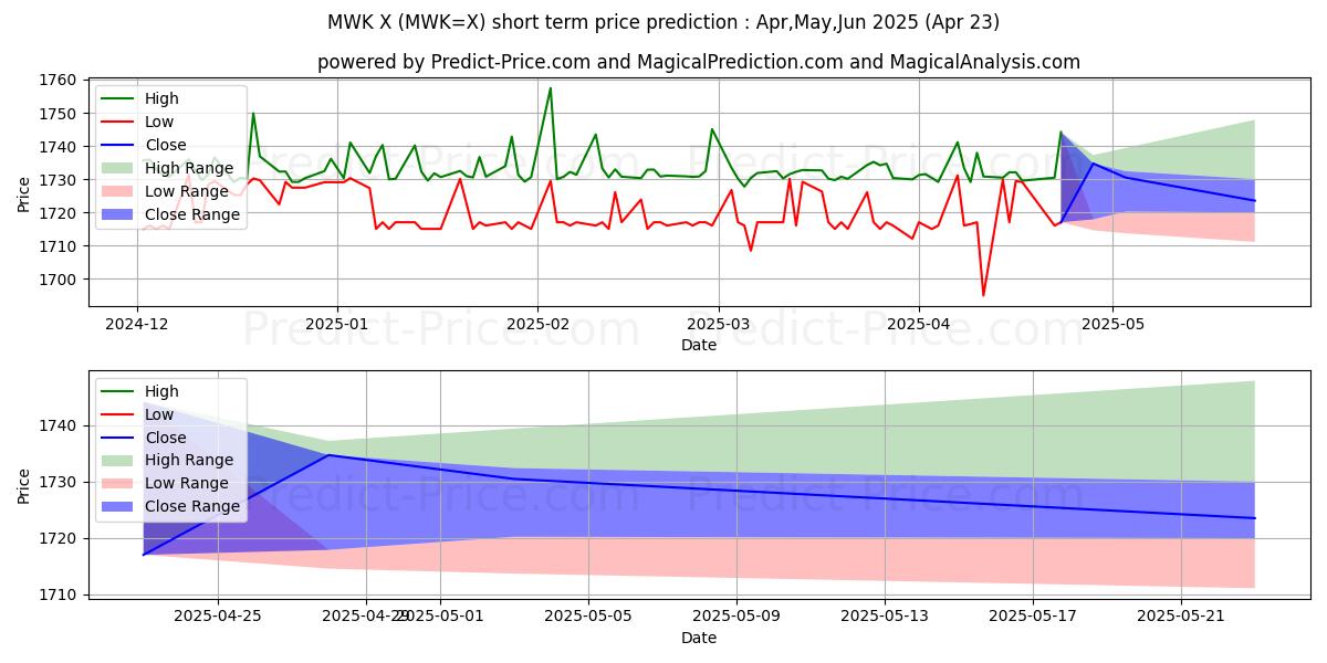 Maximum and minimum USD/MWK short-term price forecast for May,Jun,Jul 2025