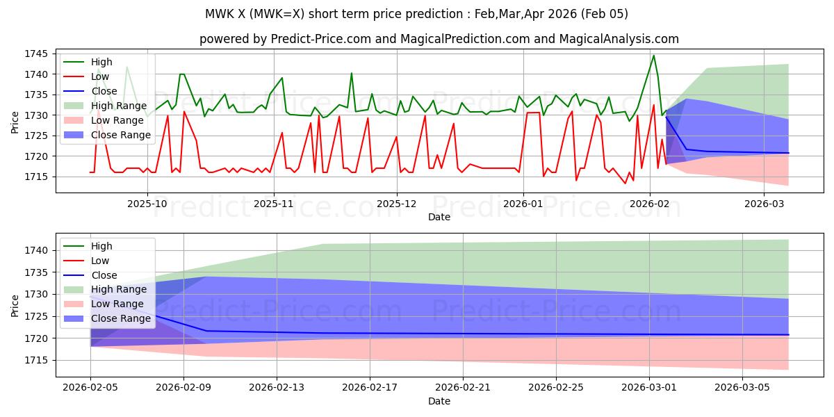 Maksimale og minimale prisforudsigelser på kort sigt for USD/MWK