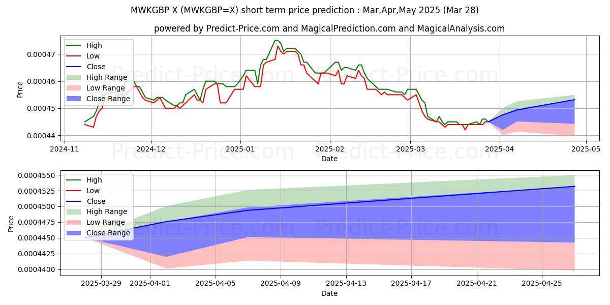 حداکثر و حداقل پیش‌بینی قیمت کوتاه مدت MWK/GBP برای Apr,May,Jun 2025